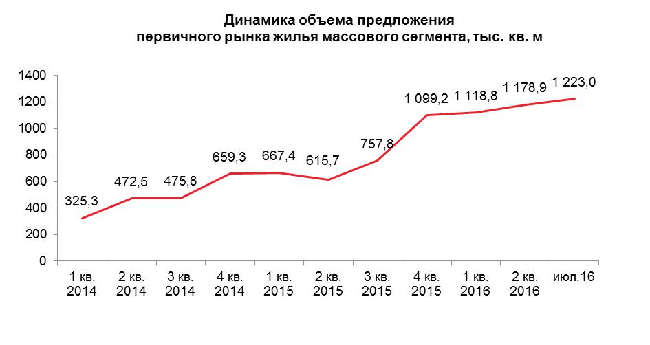 Объем предложения в месяц. Что такое объем предложения в сегменте.